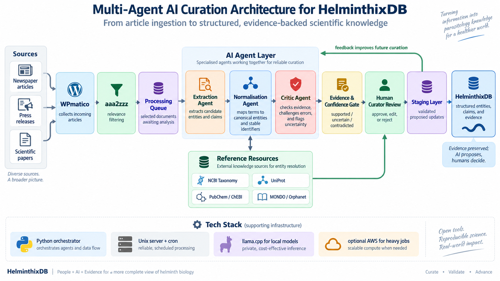 Diagram of the multi-agent AI curation architecture for HelminthixDB, showing sources flowing through WPmatico and aaa2zzz into a processing queue, then an Extraction, Normalisation and Critic agent layer referencing NCBI Taxonomy, UniProt, PubChem/ChEBI and MONDO/Orphanet, followed by an evidence and confidence gate, human curator review, a staging layer, and finally HelminthixDB.